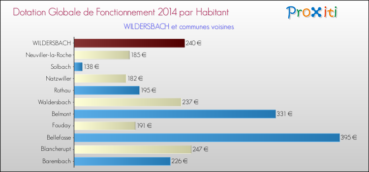 Montant des dotations globales de fonctionnement DGF par Habitant pour WILDERSBACH et les communes proches en 2014. Comparaison des des dotations globales de fonctionnement DGF par habitant pour WILDERSBACH et les communes voisines en 2014.
