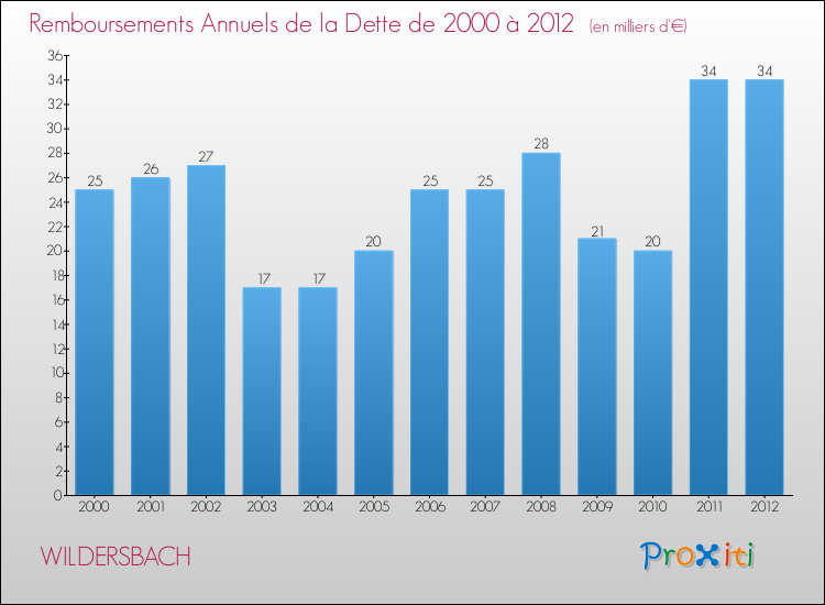 Evolution de l'annuité de la dette pour la commune de WILDERSBACH de 2000 à 2012 Annuités de la dette pour WILDERSBACH de 2000 à 2012
