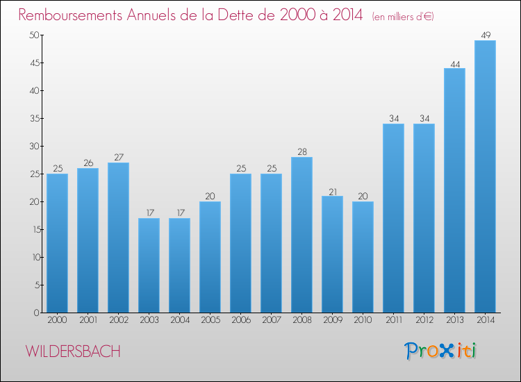 Evolution de l'annuité de la dette pour la commune de WILDERSBACH de 2000 à 2014 Annuités de la dette pour WILDERSBACH de 2000 à 2014
