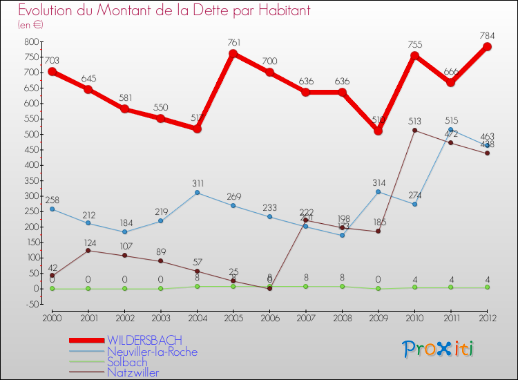 Evolution de la dette par habitant pour la commune de WILDERSBACH et les communes proches de 2000 à 2012 Comparaison de la dette par habitant pour WILDERSBACH et les communes voisines de 2000 à 2012