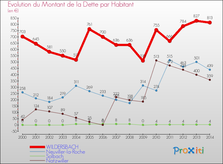 Evolution de la dette par habitant pour la commune de WILDERSBACH et les communes proches de 2000 à 2014 Comparaison de la dette par habitant pour WILDERSBACH et les communes voisines de 2000 à 2014