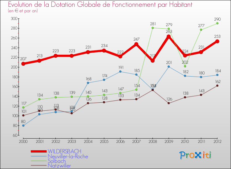 Evolution et montant de la dotation globale de fonctionnement par Habitant pour WILDERSBACH et les communes proches Comparaison des dotations globales de fonctionnement par habitant pour WILDERSBACH et les communes voisines