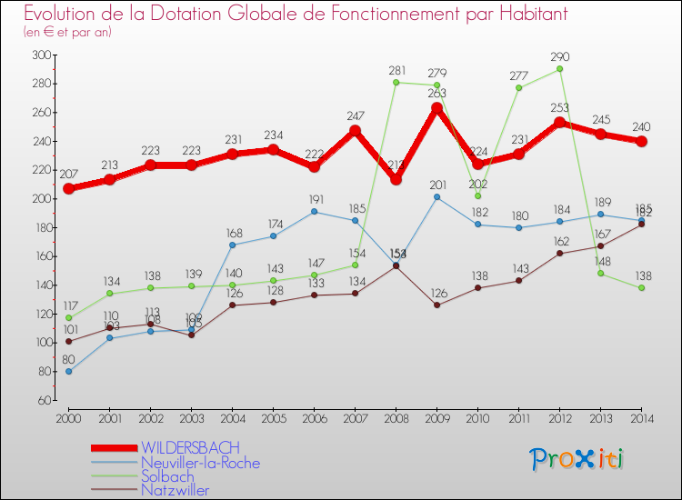 Evolution et montant de la dotation globale de fonctionnement par Habitant pour WILDERSBACH et les communes proches de 2000 à 2014. Comparaison des dotations globales de fonctionnement par habitant pour WILDERSBACH et les communes voisines de 2000 à 2014.