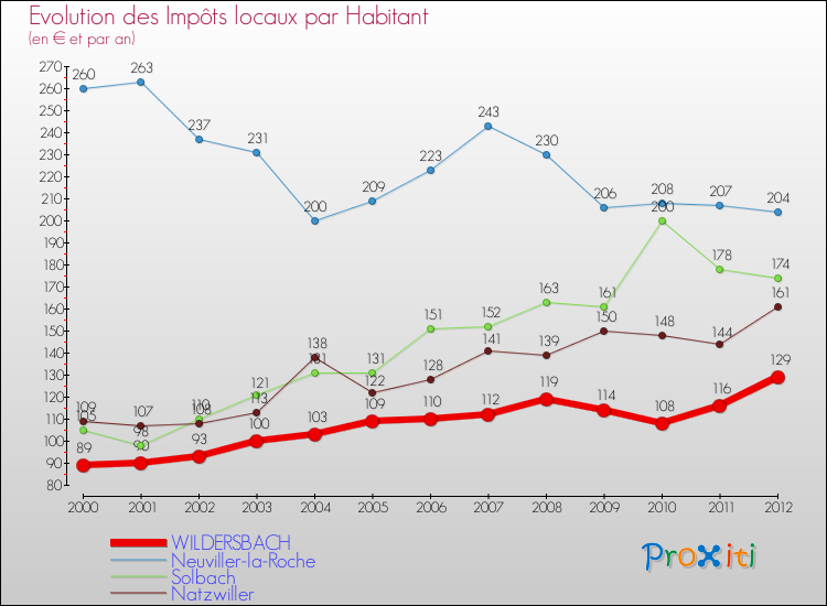 Evolution et montant des impôts locaux par Habitant pour WILDERSBACH et les communes proches Comparaison des impôts locaux par habitant pour WILDERSBACH et les communes voisines