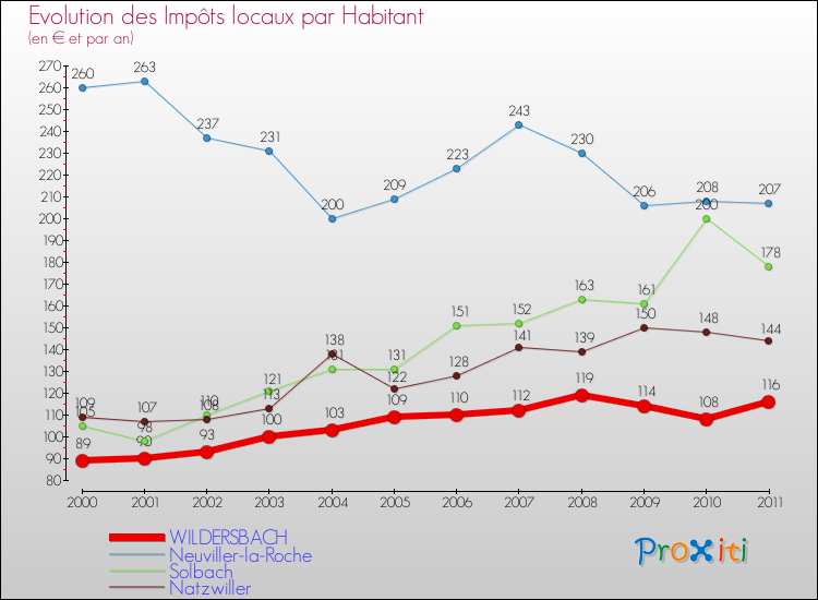 Evolution et montant des impôts locaux par Habitant pour WILDERSBACH et les communes proches Comparaison des impôts locaux par habitant pour WILDERSBACH et les communes voisines