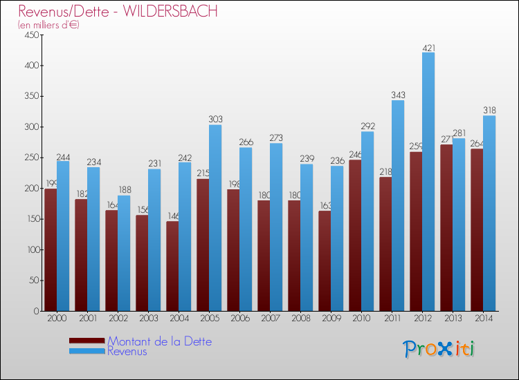 Evolution comparée de la dette et des revenus pour la commune de WILDERSBACH de 2000 à 2014 Comparaison de la dette et des revenus pour WILDERSBACH de 2000 à 2014