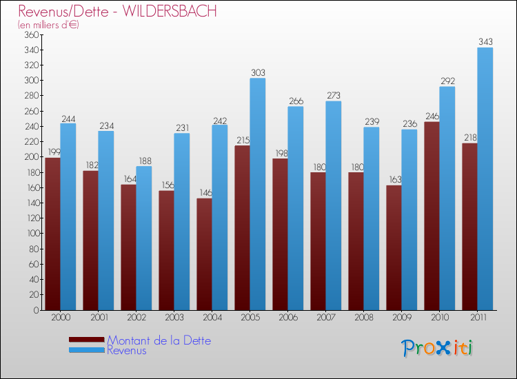 Evolution comparée de la dette et des revenus pour la commune de WILDERSBACH de 2000 à 2011 Comparaison de la dette et des revenus pour WILDERSBACH de 2000 à 2011