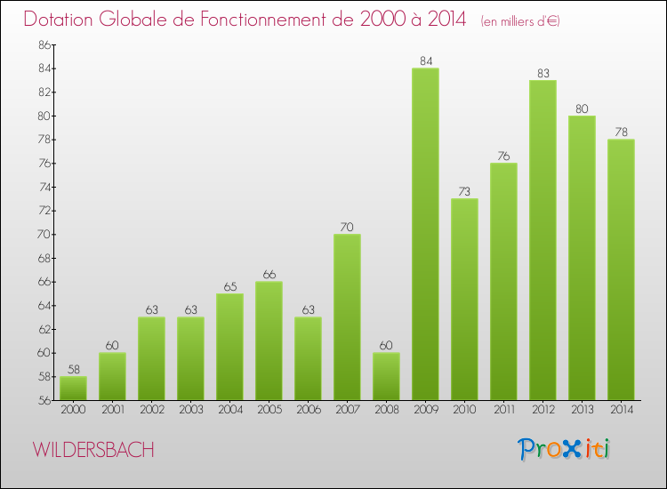 Evolution du montant de la Dotation Globale de Fonctionnement pour la commune de WILDERSBACH de 2000 à 2014 Evolution du montant de la Dotation Globale de Fonctionnement pour WILDERSBACH de 2000 à 2014