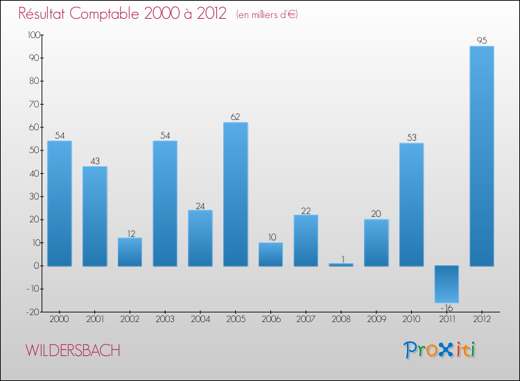 Evolution du résultat comptable pour la commune de WILDERSBACH de 2000 à 2012 Evolution du résultat comptable pour WILDERSBACH de 2000 à 2012