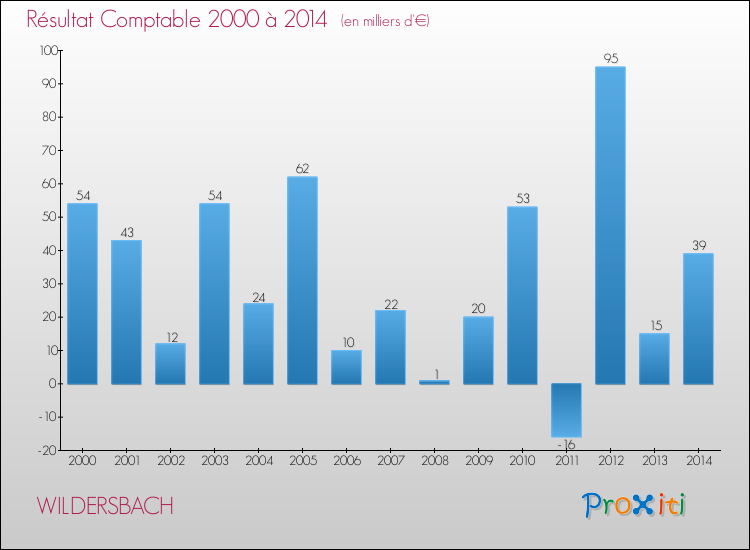 Evolution du résultat comptable pour la commune de WILDERSBACH de 2000 à 2014 Evolution du résultat comptable pour WILDERSBACH de 2000 à 2014