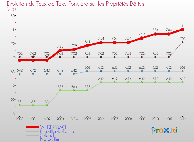 Evolution du taux de la taxe foncière sur le bati pour WILDERSBACH et les communes proches de 2000 à 2012 Comparaison des taux de taxe foncière sur le bati pour WILDERSBACH et les communes voisines de 2000 à 2012