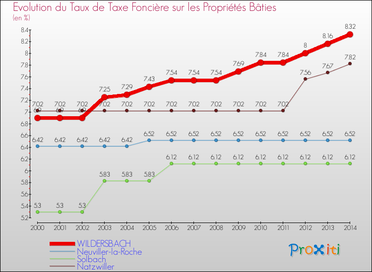 Evolution du taux de la taxe foncière sur le bati pour WILDERSBACH et les communes proches de 2000 à 2014 Comparaison des taux de taxe foncière sur le bati pour WILDERSBACH et les communes voisines de 2000 à 2014