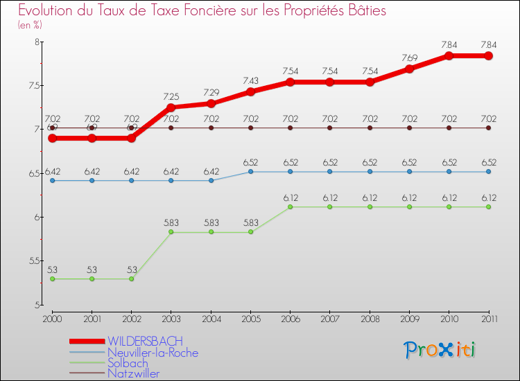 Evolution du taux de la taxe foncière sur le bati pour WILDERSBACH et les communes proches Comparaison des taux de taxe foncière sur le bati pour WILDERSBACH et les communes voisines