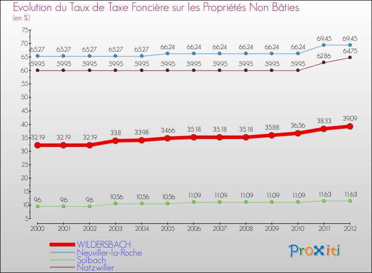 Evolution du taux de la taxe foncière sur les immeubles et terrains non batis pour WILDERSBACH et les communes proches de 2000 à 2012 Comparaison des taux de la taxe foncière sur les immeubles et terrains non batis pour WILDERSBACH et les communes voisines de 2000 à 2012