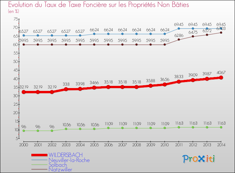 Evolution du taux de la taxe foncière sur les immeubles et terrains non batis pour WILDERSBACH et les communes proches de 2000 à 2014 Comparaison des taux de la taxe foncière sur les immeubles et terrains non batis pour WILDERSBACH et les communes voisines de 2000 à 2014