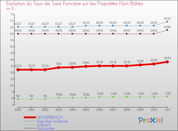 Evolution du taux de la taxe foncière sur les immeubles et terrains non batis pour WILDERSBACH et les communes proches Comparaison des taux de la taxe foncière sur les immeubles et terrains non batis pour WILDERSBACH et les communes voisines