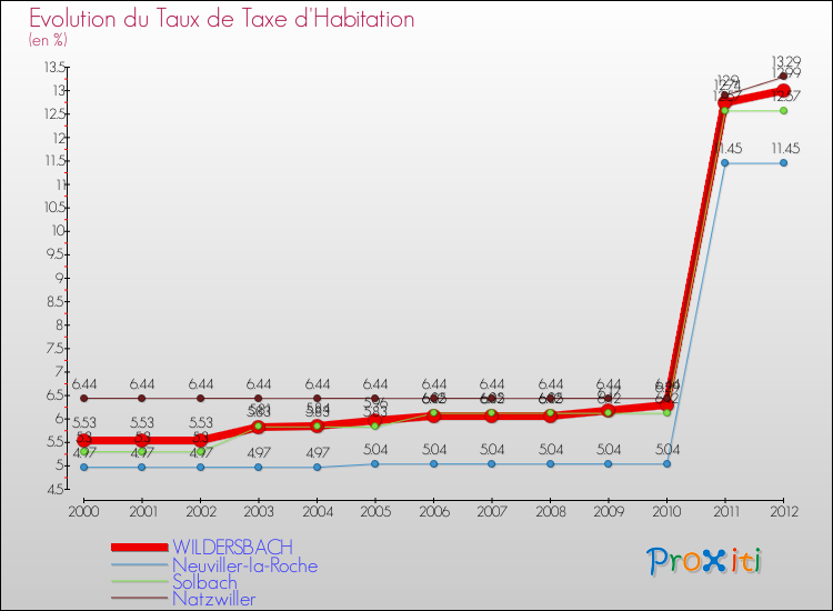 Evolution du taux de la taxe d'habitation pour WILDERSBACH et les communes proches Comparaison des taux de la taxe d'habitation pour WILDERSBACH et les communes voisines