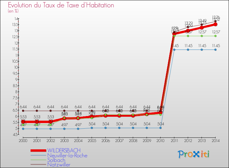 Evolution du taux de la taxe d'habitation pour WILDERSBACH et les communes proches de 2000 à 2014 Comparaison des taux de la taxe d'habitation pour WILDERSBACH et les communes voisines de 2000 à 2014