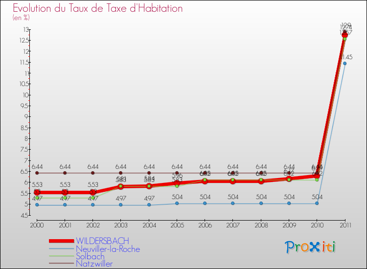Evolution du taux de la taxe d'habitation pour WILDERSBACH et les communes proches Comparaison des taux de la taxe d'habitation pour WILDERSBACH et les communes voisines