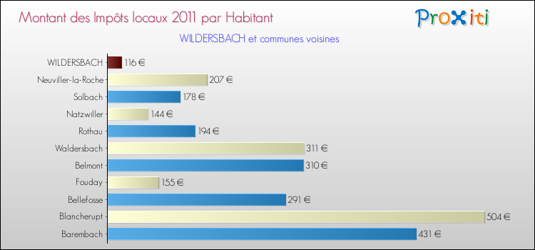 Montant des impôts locaux par Habitant pour WILDERSBACH et les communes proches Comparaison des impôts locaux par habitant pour WILDERSBACH et les communes voisines