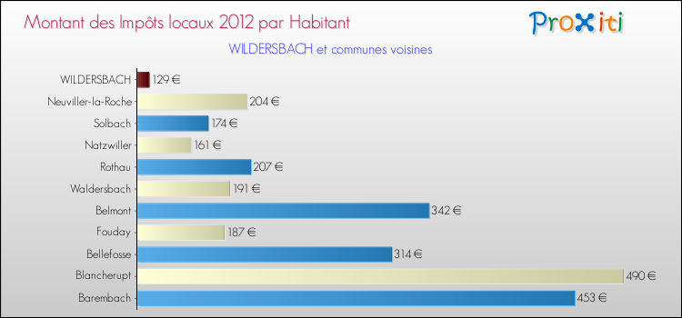 Montant des impôts locaux par Habitant pour WILDERSBACH et les communes proches Comparaison des impôts locaux par habitant pour WILDERSBACH et les communes voisines