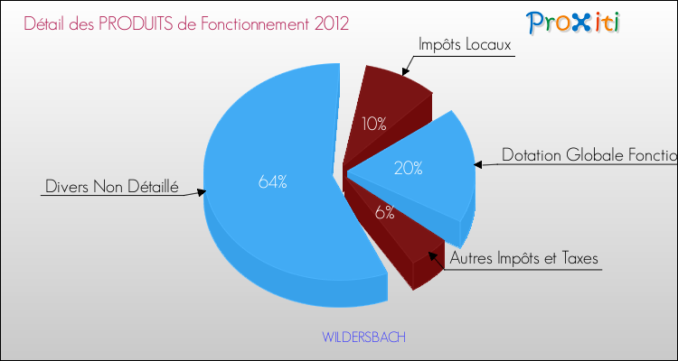 Décomposition du Budget de Fonctionnement 2012 de la commune de WILDERSBACH Budget de Fonctionnement 2012 pour la commune de WILDERSBACH