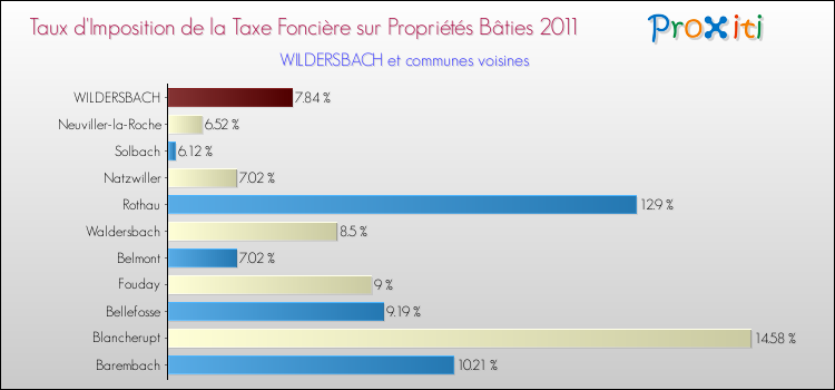 Taux d'imposition de la taxe foncière sur le bati 2011 pour WILDERSBACH et les communes proches Comparaison des taux d'imposition de la taxe foncière sur le bati 2011 pour WILDERSBACH et les communes voisines