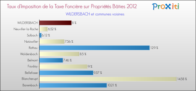 Taux d'imposition de la taxe foncière sur le bati 2012 pour WILDERSBACH et les communes proches Comparaison des taux d'imposition de la taxe foncière sur le bati 2012 pour WILDERSBACH et les communes voisines