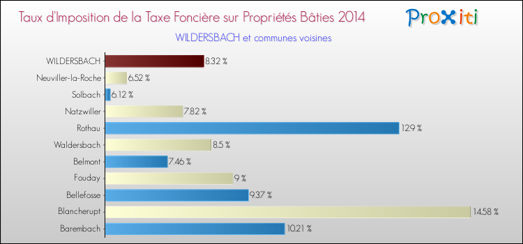 Taux d'imposition de la taxe foncière sur le bati 2014 pour WILDERSBACH et les communes proches Comparaison des taux d'imposition de la taxe foncière sur le bati 2014 pour WILDERSBACH et les communes voisines