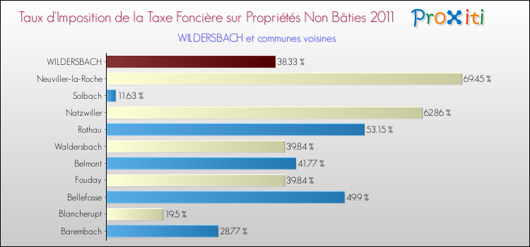 Taux d'imposition de la taxe foncière sur les immeubles et terrains non batis 2011 pour WILDERSBACH et les communes proches Comparaison des taux d'imposition de la taxe foncière sur les immeubles et terrains non batis 2011 pour WILDERSBACH et les communes voisines