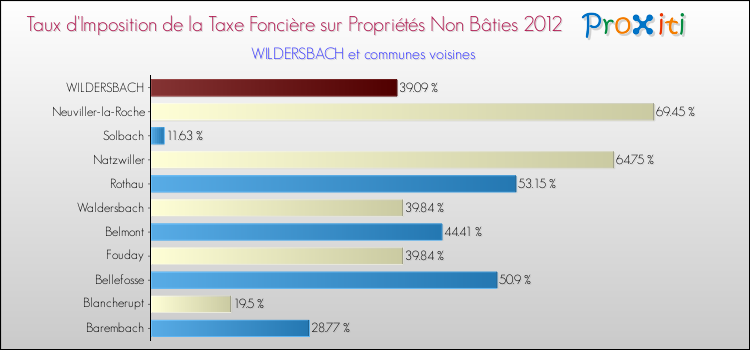 Taux d'imposition de la taxe foncière sur les immeubles et terrains non batis 2012 pour WILDERSBACH et les communes proches Comparaison des taux d'imposition de la taxe foncière sur les immeubles et terrains non batis 2012 pour WILDERSBACH et les communes voisines