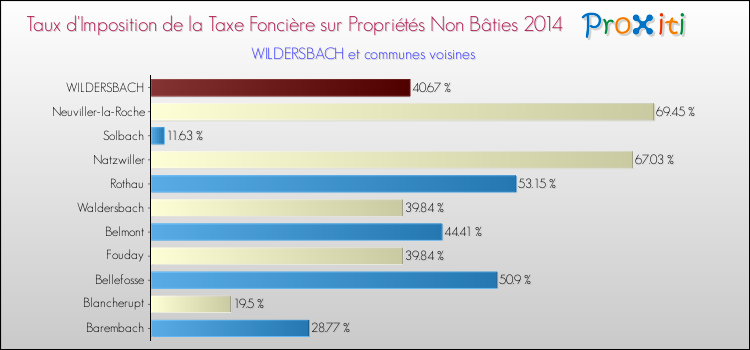 Taux d'imposition de la taxe foncière sur les immeubles et terrains non batis 2014 pour WILDERSBACH et les communes proches Comparaison des taux d'imposition de la taxe foncière sur les immeubles et terrains non batis 2014 pour WILDERSBACH et les communes voisines