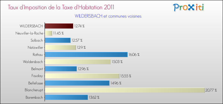 Taux d'imposition de la taxe d'habitation 2011 pour WILDERSBACH et les communes proches Comparaison des taux d'imposition de la taxe d'habitation 2011 pour WILDERSBACH et les communes voisines