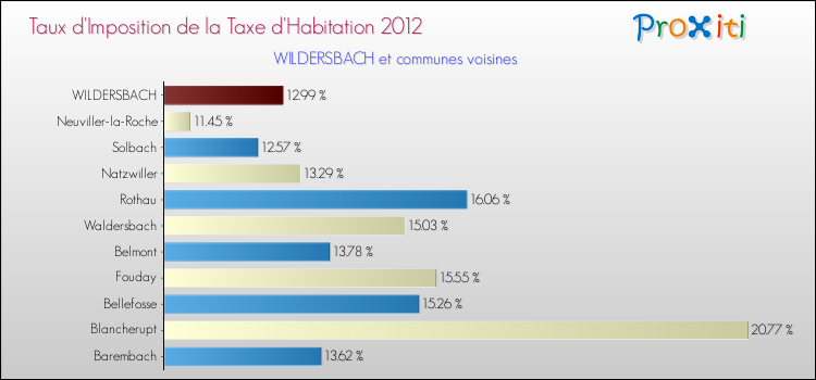 Taux d'imposition de la taxe d'habitation 2012 pour WILDERSBACH et les communes proches Comparaison des taux d'imposition de la taxe d'habitation 2012 pour WILDERSBACH et les communes voisines