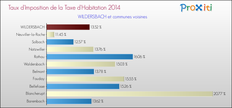 Taux d'imposition de la taxe d'habitation 2014 pour WILDERSBACH et les communes proches Comparaison des taux d'imposition de la taxe d'habitation 2014 pour WILDERSBACH et les communes voisines