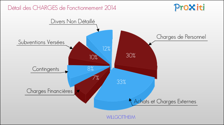 Décomposition des Charges de Fonctionnement 2014 de la commune de WILLGOTTHEIM Charges de Fonctionnement 2014 pour la commune de WILLGOTTHEIM