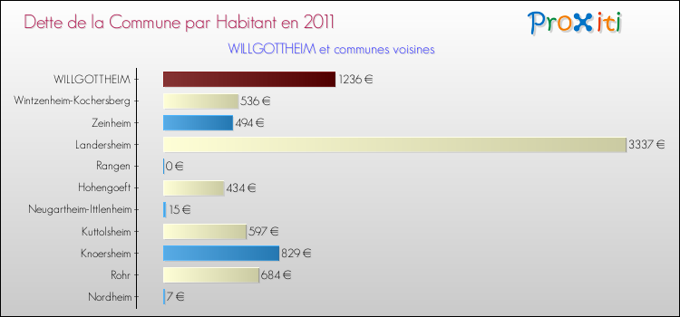 Dette par habitant de la commune en 2011 pour WILLGOTTHEIM et les communes proches Comparaison de la dette par habitant de la commune en 2011 pour WILLGOTTHEIM et les communes voisines