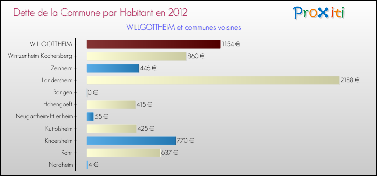 Dette par habitant de la commune en 2012 pour WILLGOTTHEIM et les communes proches Comparaison de la dette par habitant de la commune en 2012 pour WILLGOTTHEIM et les communes voisines