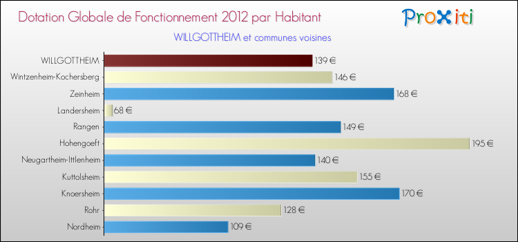 Montant des dotations globales de fonctionnement DGF par Habitant pour WILLGOTTHEIM et les communes proches Comparaison des des dotations globales de fonctionnement DGF par habitant pour WILLGOTTHEIM et les communes voisines