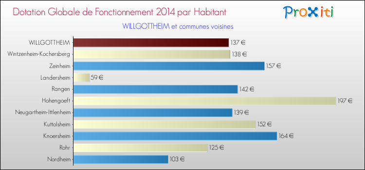 Montant des dotations globales de fonctionnement DGF par Habitant pour WILLGOTTHEIM et les communes proches en 2014. Comparaison des des dotations globales de fonctionnement DGF par habitant pour WILLGOTTHEIM et les communes voisines en 2014.