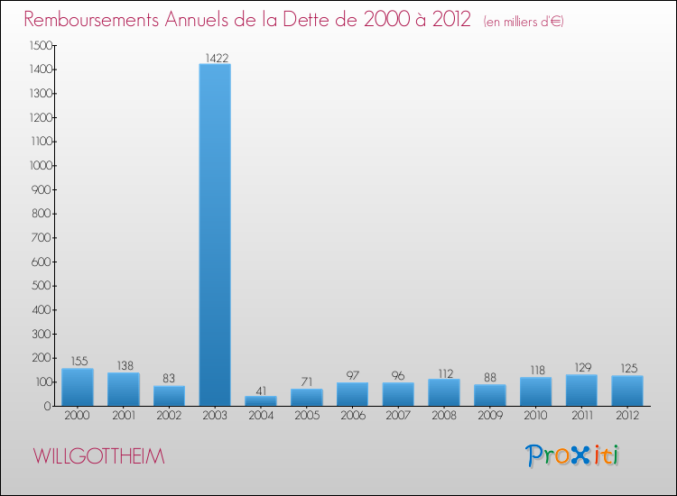 Evolution de l'annuité de la dette pour la commune de WILLGOTTHEIM de 2000 à 2012 Annuités de la dette pour WILLGOTTHEIM de 2000 à 2012