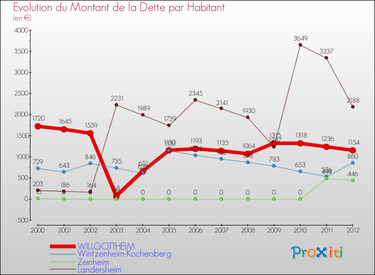 Evolution de la dette par habitant pour la commune de WILLGOTTHEIM et les communes proches de 2000 à 2012 Comparaison de la dette par habitant pour WILLGOTTHEIM et les communes voisines de 2000 à 2012