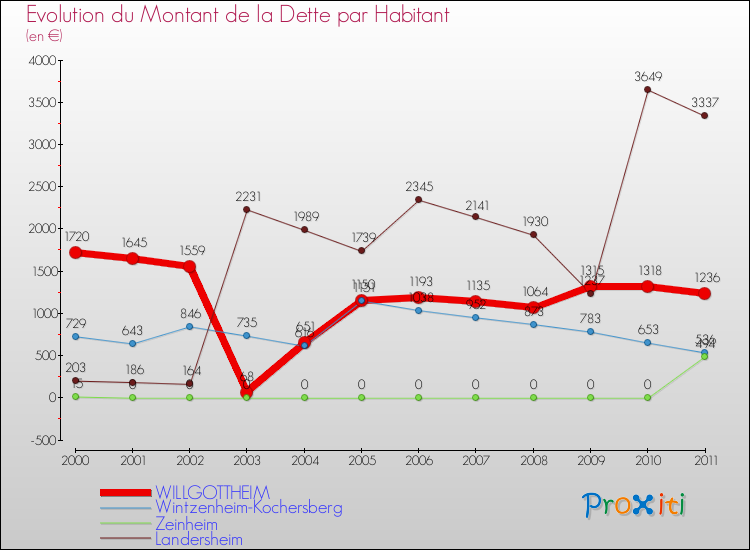 Evolution de la dette par habitant pour la commune de WILLGOTTHEIM et les communes proches Comparaison de la dette par habitant pour WILLGOTTHEIM et les communes voisines