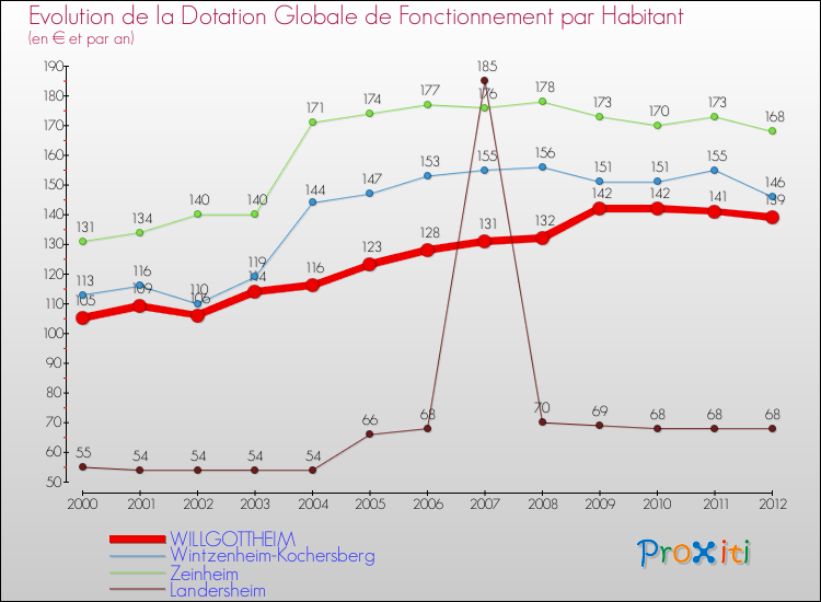 Evolution et montant de la dotation globale de fonctionnement par Habitant pour WILLGOTTHEIM et les communes proches Comparaison des dotations globales de fonctionnement par habitant pour WILLGOTTHEIM et les communes voisines