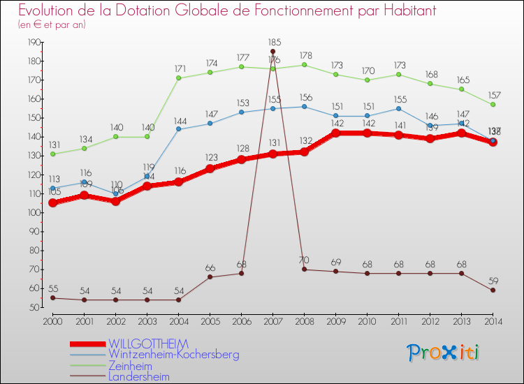 Evolution et montant de la dotation globale de fonctionnement par Habitant pour WILLGOTTHEIM et les communes proches de 2000 à 2014. Comparaison des dotations globales de fonctionnement par habitant pour WILLGOTTHEIM et les communes voisines de 2000 à 2014.