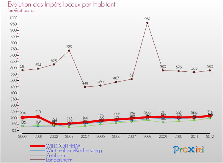 Evolution et montant des impôts locaux par Habitant pour WILLGOTTHEIM et les communes proches Comparaison des impôts locaux par habitant pour WILLGOTTHEIM et les communes voisines