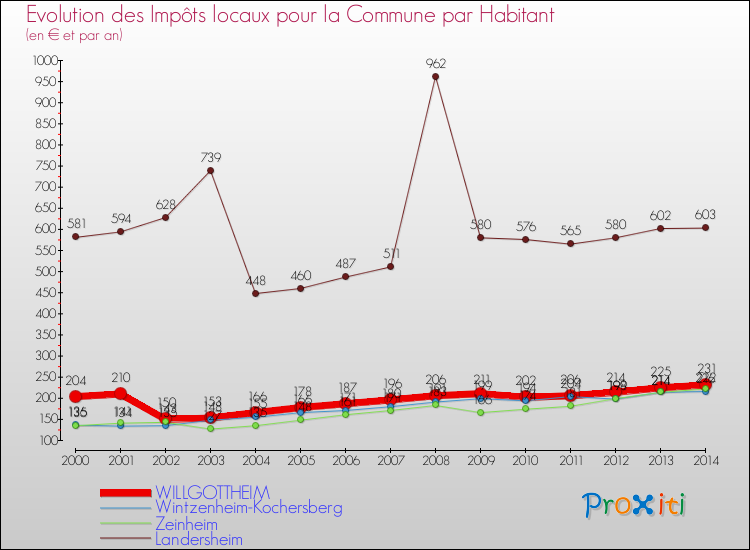 Evolution et montant des impôts locaux par Habitant pour WILLGOTTHEIM et les communes proches de 2000 à 2014 Comparaison des impôts locaux par habitant pour WILLGOTTHEIM et les communes voisines de 2000 à 2014