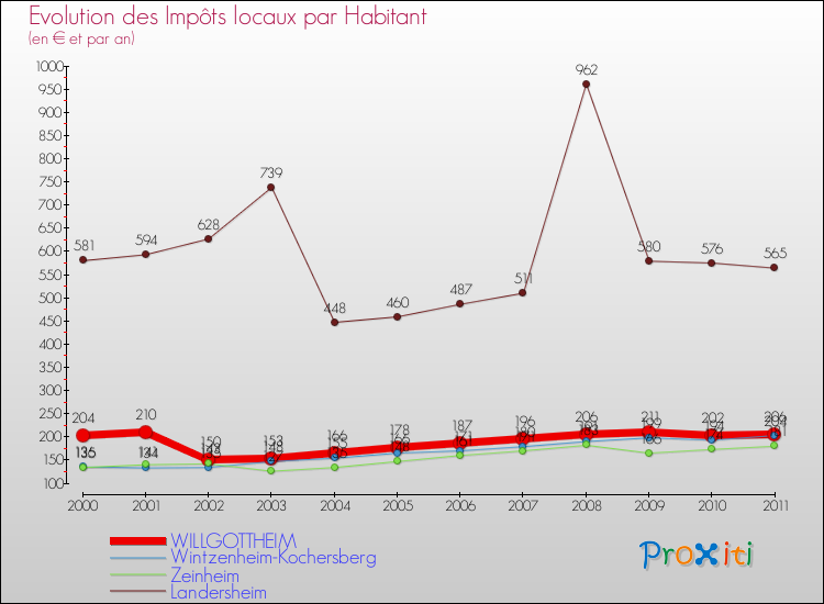 Evolution et montant des impôts locaux par Habitant pour WILLGOTTHEIM et les communes proches Comparaison des impôts locaux par habitant pour WILLGOTTHEIM et les communes voisines