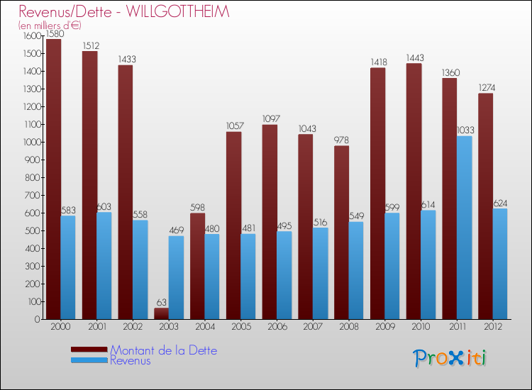 Evolution comparée de la dette et des revenus pour la commune de WILLGOTTHEIM de 2000 à 2012 Comparaison de la dette et des revenus pour WILLGOTTHEIM de 2000 à 2012
