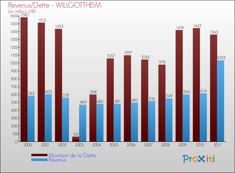 Evolution comparée de la dette et des revenus pour la commune de WILLGOTTHEIM de 2000 à 2011 Comparaison de la dette et des revenus pour WILLGOTTHEIM de 2000 à 2011